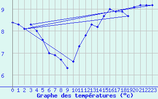 Courbe de tempratures pour Blesmes (02)