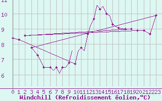 Courbe du refroidissement olien pour Scilly - Saint Mary