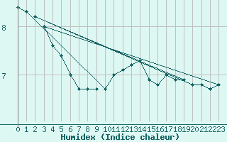 Courbe de l'humidex pour le bateau N258