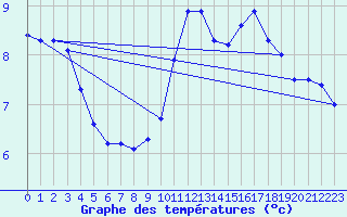 Courbe de tempratures pour Sorcy-Bauthmont (08)