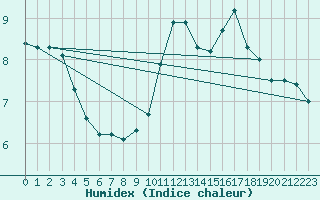 Courbe de l'humidex pour Sorcy-Bauthmont (08)