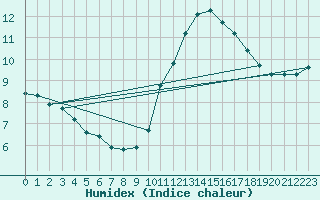 Courbe de l'humidex pour Cap Ferret (33)