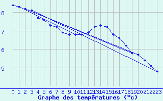 Courbe de tempratures pour Hestrud (59)