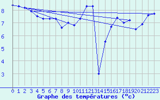 Courbe de tempratures pour Cap de la Hve (76)