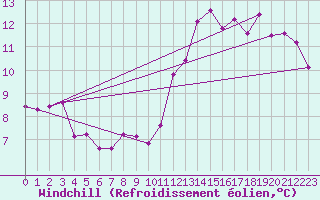 Courbe du refroidissement olien pour Montredon des Corbires (11)