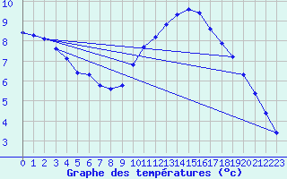 Courbe de tempratures pour Lagny-sur-Marne (77)