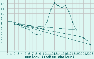 Courbe de l'humidex pour Herbault (41)