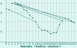 Courbe de l'humidex pour Poitiers (86)