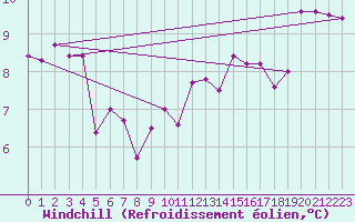 Courbe du refroidissement olien pour Sainte-Ouenne (79)