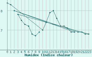 Courbe de l'humidex pour Langres (52) 