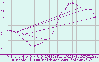 Courbe du refroidissement olien pour Coulommes-et-Marqueny (08)