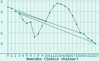 Courbe de l'humidex pour Werl