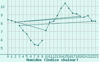 Courbe de l'humidex pour Luc-sur-Orbieu (11)