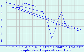 Courbe de tempratures pour Angoulme - Brie Champniers (16)