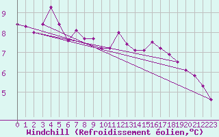 Courbe du refroidissement olien pour Vaduz