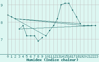 Courbe de l'humidex pour Guret (23)