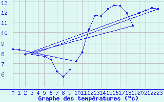 Courbe de tempratures pour Miribel-les-Echelles (38)