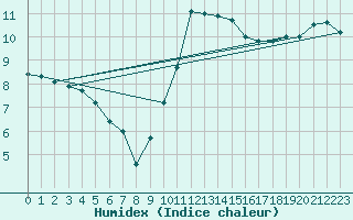Courbe de l'humidex pour Sherkin Island