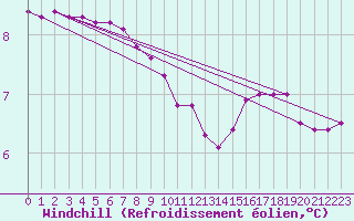 Courbe du refroidissement olien pour Bess-sur-Braye (72)