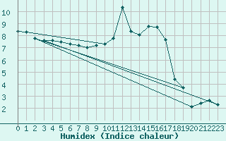 Courbe de l'humidex pour Saint-Haon (43)