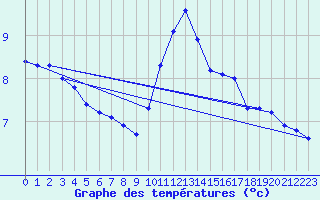 Courbe de tempratures pour Variscourt (02)