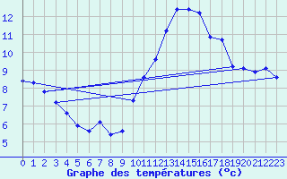 Courbe de tempratures pour Continvoir (37)
