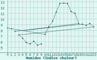 Courbe de l'humidex pour Continvoir (37)