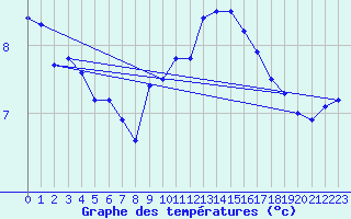 Courbe de tempratures pour Troyes (10)
