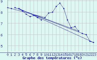 Courbe de tempratures pour Luedenscheid