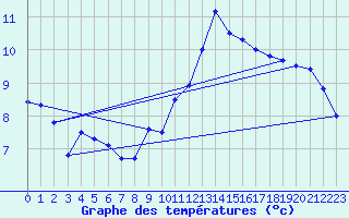 Courbe de tempratures pour Cap Bar (66)