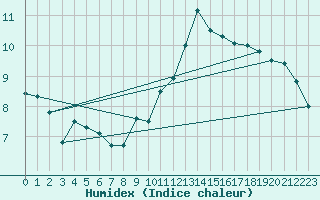 Courbe de l'humidex pour Cap Bar (66)