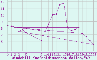 Courbe du refroidissement olien pour Vias (34)