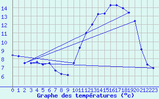 Courbe de tempratures pour Treize-Vents (85)