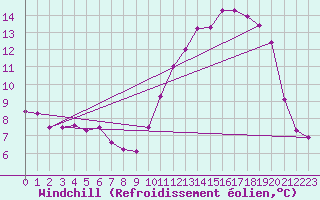 Courbe du refroidissement olien pour Treize-Vents (85)