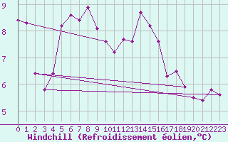 Courbe du refroidissement olien pour Pont-l
