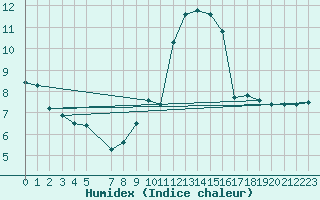 Courbe de l'humidex pour Mont-Rigi (Be)