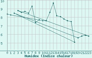 Courbe de l'humidex pour Zugspitze