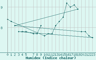 Courbe de l'humidex pour Slatteroy Fyr