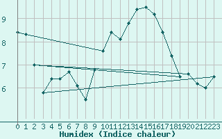 Courbe de l'humidex pour Mont-Aigoual (30)