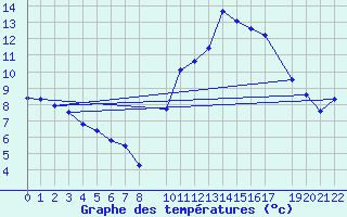 Courbe de tempratures pour Lisbonne (Po)