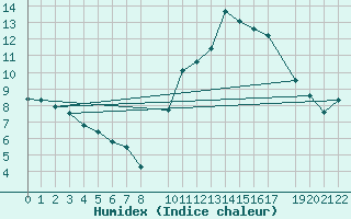 Courbe de l'humidex pour Lisbonne (Po)