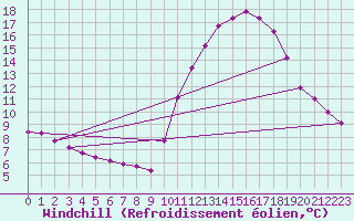 Courbe du refroidissement olien pour Doissat (24)