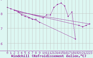 Courbe du refroidissement olien pour Cerisiers (89)