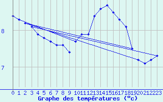 Courbe de tempratures pour Cerisiers (89)