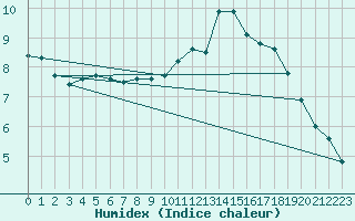 Courbe de l'humidex pour Paris - Montsouris (75)