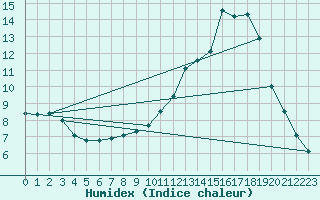 Courbe de l'humidex pour Thomery (77)