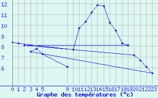 Courbe de tempratures pour Vias (34)