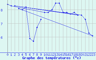 Courbe de tempratures pour Humain (Be)