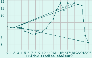 Courbe de l'humidex pour Thoiras (30)