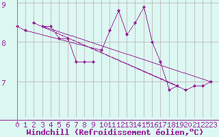 Courbe du refroidissement olien pour Larkhill